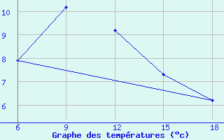 Courbe de tempratures pour Gumushane