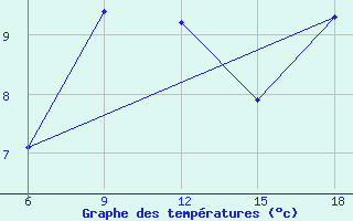 Courbe de tempratures pour Djelfa