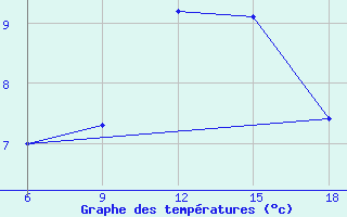 Courbe de tempratures pour Oum El Bouaghi