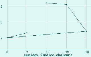 Courbe de l'humidex pour Oum El Bouaghi