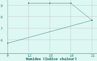 Courbe de l'humidex pour Grimsstadir