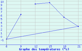 Courbe de tempratures pour Konotop