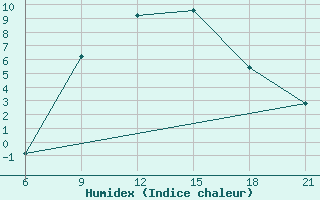 Courbe de l'humidex pour Konotop