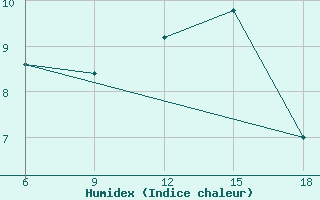 Courbe de l'humidex pour Capo Frasca