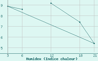 Courbe de l'humidex pour Brata