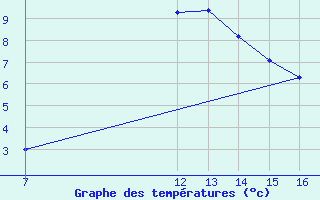 Courbe de tempratures pour La Comella (And)