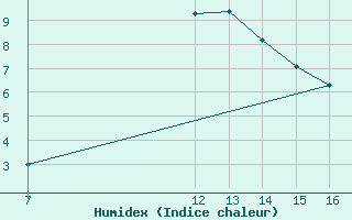 Courbe de l'humidex pour La Comella (And)