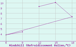 Courbe du refroidissement olien pour Sidi Bel Abbes