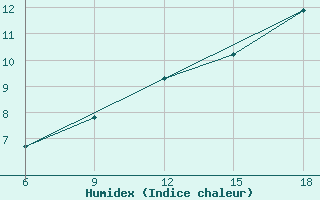 Courbe de l'humidex pour Miliana