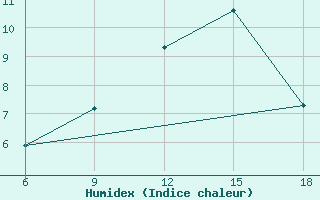 Courbe de l'humidex pour Hassir'Mel