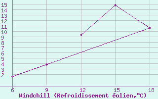 Courbe du refroidissement olien pour Ksar Chellala