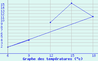 Courbe de tempratures pour Ksar Chellala