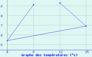 Courbe de tempratures pour Hopa