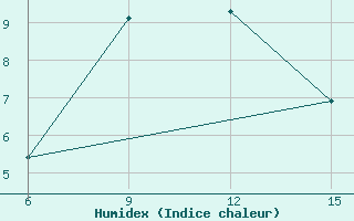 Courbe de l'humidex pour Hopa