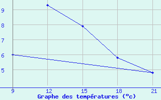 Courbe de tempratures pour Pretor-Pgc