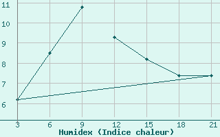 Courbe de l'humidex pour Cape Svedskij