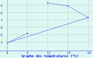 Courbe de tempratures pour Bordj Bou Arreridj