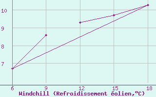 Courbe du refroidissement olien pour Termoli