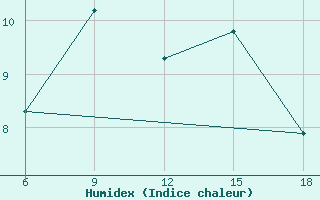 Courbe de l'humidex pour Ksar Chellala