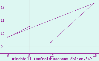 Courbe du refroidissement olien pour Verdal-Reppe