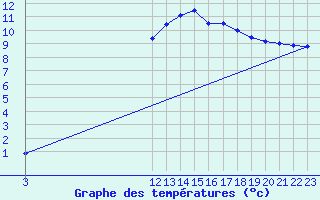 Courbe de tempratures pour Arages del Puerto