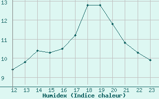 Courbe de l'humidex pour Marignane (13)