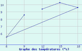 Courbe de tempratures pour ??rnak