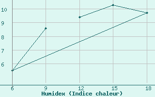 Courbe de l'humidex pour ??rnak