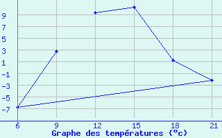 Courbe de tempratures pour Gevgelija