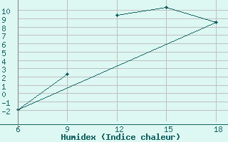 Courbe de l'humidex pour Ksar Chellala