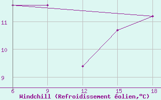 Courbe du refroidissement olien pour Skikda
