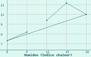 Courbe de l'humidex pour Djelfa