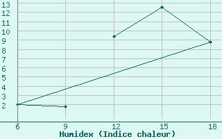 Courbe de l'humidex pour Midelt