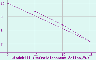 Courbe du refroidissement olien pour Lazaropole