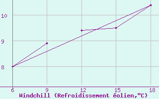 Courbe du refroidissement olien pour Bonifati