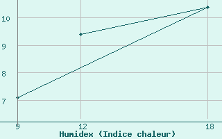 Courbe de l'humidex pour Ohrid-Aerodrome