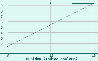 Courbe de l'humidex pour Konsmo-Hoyland