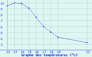 Courbe de tempratures pour Lazaropole