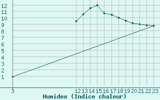 Courbe de l'humidex pour Arages del Puerto