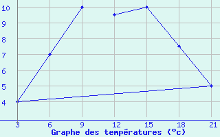 Courbe de tempratures pour H-5