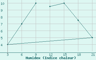 Courbe de l'humidex pour H-5'Safawi