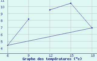 Courbe de tempratures pour Miliana