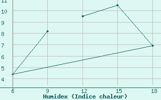 Courbe de l'humidex pour Miliana