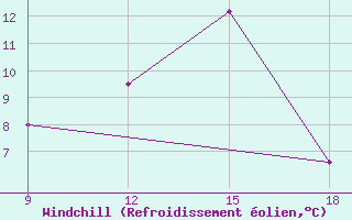 Courbe du refroidissement olien pour Ohrid-Aerodrome