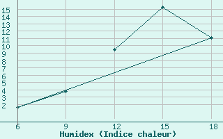 Courbe de l'humidex pour Ksar Chellala