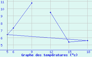 Courbe de tempratures pour Sonnblick