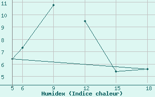 Courbe de l'humidex pour Sonnblick