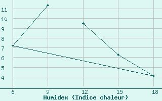 Courbe de l'humidex pour Gumushane