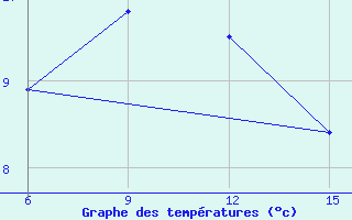 Courbe de tempratures pour Hopa