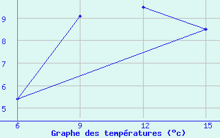 Courbe de tempratures pour Ana